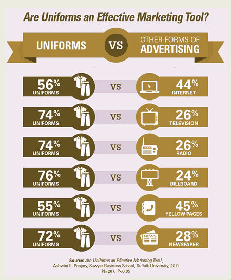 uniforms-are-effective-marketing